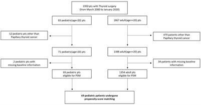 Considerations for Balance Between Fundamental Treatment and Improvement of Quality of Life of Pediatric Thyroid Cancer Patient: Comparative Analysis With Adult Using Propensity Score Matching